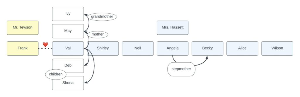 Pictured is a graphic demonstrating key relationships between some of the characters in Fen. Mrs. Hassett, the gangmaster, is written above a group of workers. The group includes Val, Shirley, Nell, Angela, Becky, Alice, and Wilson. Angela is identified as Becky’s stepmother. Above Val are listed her mother, May, and her grandmother, Ivy. Below Val are listed her children, Deb and Shona. Next to Val, connected by a dotted line and a heart, is Frank. Above Frank is listed his boss, Mr. Tewson. 
