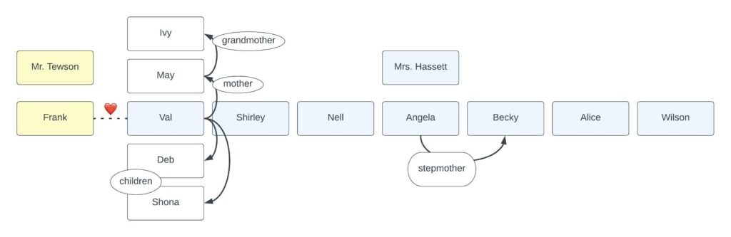 Pictured is a graphic demonstrating key relationships between some of the characters in Fen. Mrs. Hassett, the gangmaster, is written above a group of workers. The group includes Val, Shirley, Nell, Angela, Becky, Alice, and Wilson. Angela is identified as Becky’s stepmother. Above Val are listed her mother, May, and her grandmother, Ivy. Below Val are listed her children, Deb and Shona. Next to Val, connected by a dotted line and a heart, is Frank. Above Frank is listed his boss, Mr. Tewson.