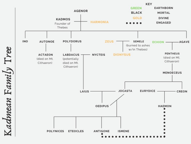 A family tree depicting the family of Oedipus Rex. 