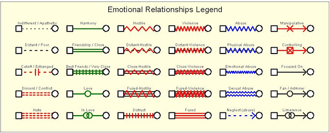 An emotional relationships key for a genogram. A dotted line connecting individuals means they are indifferent/apathetic. A dashed lines means the relationship is distant/poor. A red dashed line with two vertical lines in the middle respresents a relationship that has been cut off or is estranged. Two parallel red dashed lines connecting individuals represents discord/conflict. Three parallel dashed lines connecting individuals means the relationship is hateful. A single green line between individuals represents harmony. Two parallel green lines between individuals represents friendship/a close relationship. Two parallel green lines with a series of vertical lines running across (as if a train track) represent best friends and a very close relationship. A green line between two individuals with a green open circle in the center represents a love relationship. A green line between two individuals with two intersecting circles in the center represents two people who are in love. A red jagged line between individuals represents a hostile relationship. A red jagged line between individuals with a solid black line running in the middle represents a relationship that is distant/hostile. A red jagged line between individuals with two solid black lines running in the middle represents a relationship that is close-hostile. A red jagged line between individuals with three solid black lines running in the middle represents a relationship that is fused-hostile. A single black line between individuals with red lines running vertically across represents a distrustful relationship. A red squiggle connecting individuals represents a violent relationship. A red squiggle with a single black line running horizontally between two individuals represents a distant-violent relationship. A red squiggle with two black lines running horizontally between two individuals represents a close-violent relationship. A red squiggle with three black lines running horizontally between two individuals represents a fused-violent relationship. Three horizontal red lines connecting individuals represents a fused relationship. A blue squiggle connecting individuals represents an abusive relationship. A blue squiggle with a black horizontal line connecting individuals represents a physically abusive relationship. A tight blue squiggle connecting individuals represents an emotionally abusive relationship. Two tight blue squiggles connecting individuals represents a sexually abusive relationship. A blue dotted arrow between two individuals represents an abusive/neglectful relationship. A red arrow with an "x" in the middle pointing from one individual to another represents a manipulative relationship. A red arrow with an "x" in a square in the middle pointing from one individual to another represents a controlling relationship. A black arrow pointing from one individual to another represents a relationship where one person is focused on the other. A black arrow with an open circle in the middle, pointing from one individual to another, represents one person being a fan/admirer of the other. A black arrow with overlapping open circles in the middle, pointing from one individual to another, represents one person in limerance.