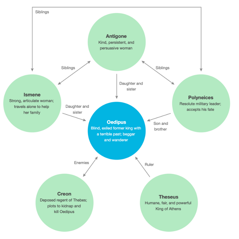 Five green circles surround a blue circle in the center. The circles are connected by arrows that describe their relationship to one another. The blue circle in the center represents Oedipus, the blind, exiled former king with a terrible past. He is a beggar and a wanderer. The green circles will be described moving clockwise. The green circle immediately above Oedipus's blue circle (in the 12 o'clock position) is for Antigone: a kind, persistent, and persuasive woman who is Oedipus's daughter and sister. To the right of Antigone, there is a green circle representing Polyneices, a resolute military leader. He is Antigone's brother and Oedipus's son/brother. After Polyneices, moving clockwise (down and slightly left), is a green circle representing Theseus, the humane, fair, and powerful king of Athens. He is the ruler of Oedipus. To the left of Theseus, is a green circle representing Creon, the deposed regent of Thebes. He is Oedipus's enemy, and he plots to kidnap and kill him. To the left - and slightly above - Creon is a green circle representing Ismene, a strong, articulate woman who wants to help her family. She is Oedipus's daughter and sister, sister to Antigone and Polyneices. To the right, is the green circle representing Antigone, back in the 12 o'clock position. The circle is complete.