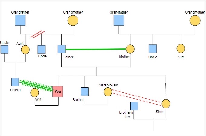 A sample genogram with people represented by shapes, with lines connecting them according to their relationships. 