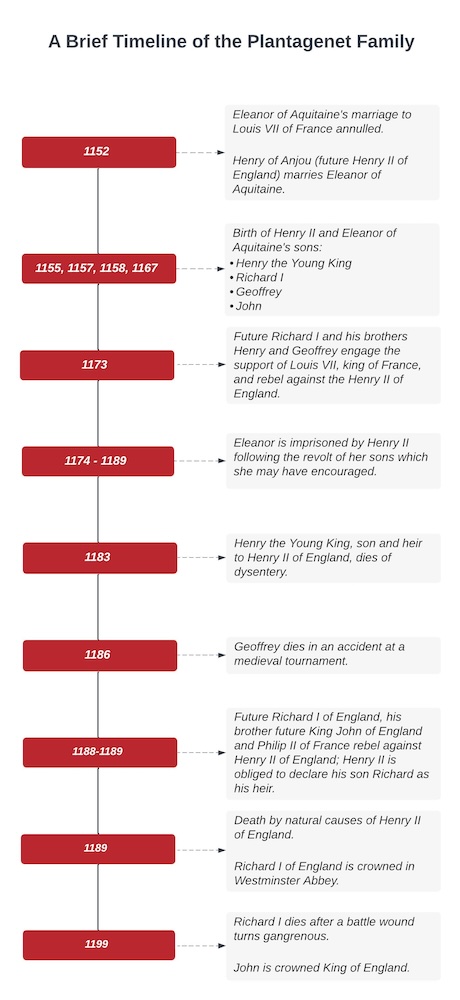 A timeline graphic is titled “A Brief Timeline of the Plantangenet Family.” On the left are years. Next to each listed year is a description of the events that occurred. 1152: Eleanor of Aquitaine's marriage to Louis VII of France annulled. 1152: Henry of Anjou (future Henry II of England) marries Eleanor of Aquitaine. 1155, 1157, 1158, 1167: Birth of Henry II and Eleanor of Aquitaine’s sons: Henry the Young King, Richard I, Geoffrey, and John. 1173: Future Richard I of England and his brothers Henry and Geoffrey engage the support of Louis VII, king of France, and rebel against the Henry II of England. 1174 - 1189: Eleanor is imprisoned by Henry II following the revolt of her sons which she may have encouraged. 1183: Henry the Young King, son and heir to Henry II of England, dies of dysentery. 1186: Geoffrey dies in an accident at a medieval tournament. 1188 - 1189: Future Richard I of England, his brother future King John of England and Philip II of France rebel against Henry II of England; Henry II is obliged to declare his son Richard as his heir. 1189: Death by natural causes of Henry II of England. Richard I of England is crowned in Westminster Abbey. 1199: Richard I dies after a battle wound turns gangrenous. John is crowned King of England.