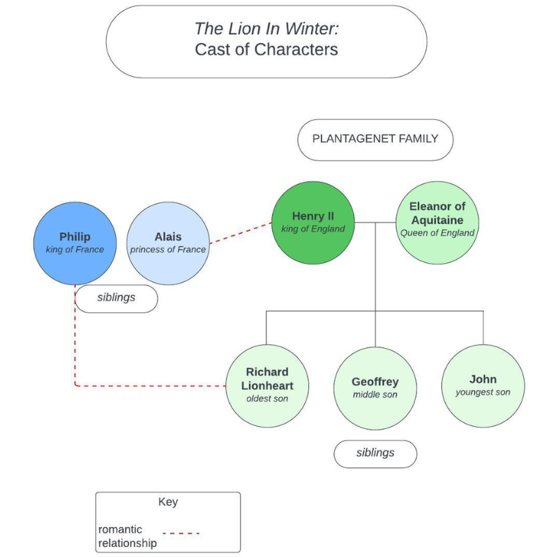 A family tree depicts the relationships between characters in The Lion In Winter. The Plantagenet family is as follows: Henry II, King of England, is connected to his wife the queen, Eleanor of Aquitaine. Below them are their three sons: Richard Lionheart, the oldest; Geoffrey, the middle son; and John, the youngest. Next to the Plantagenet family are the Capet siblings, including Philip, the King of France, and Alais, a princess. A dotted red line connects Alais with Henry II and Philip with Richard, indicating a sexual/romantic relationship.