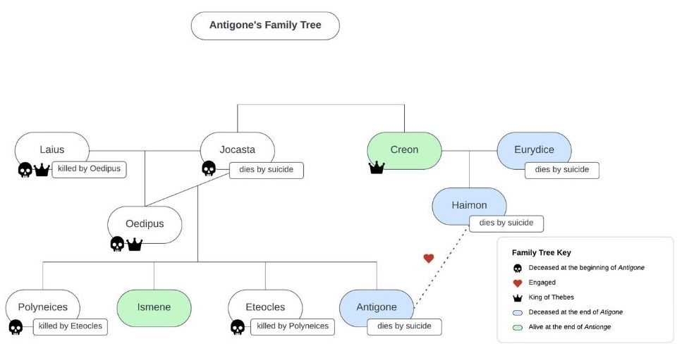 A family tree is titled " Antigone's family tree.” On the left side, King Laius and Queen Jocasta gave birth to Oedipus. Oedipus married his mother Jocasta, and their four children are listed beneath them: Polyneices, Ismene, Eteocles, and Antigone. The key indicates that Laius, Jocasta, Oedipus, Polyneices, and Eteocles are deceased at the beginning of Antigone. The key also indicates that both Laius and his son Oedipus were kings. Captions beneath character names indicate that Laius was killed by Oedipus; Jocasta died by suicide; Polyneices and Eteocles killed each other; and Antigone dies by suicide. The key indicates that Ismene is alive at the end of Antigone. On the right hand side of the family tree, Creon is connected to his sister Jocasta. The key shows that he is both a king and is alive at the end of Antigone. His wife Eurydice and his son Haimon both are shown to die by suicide. Haimon was engaged to Antigone.