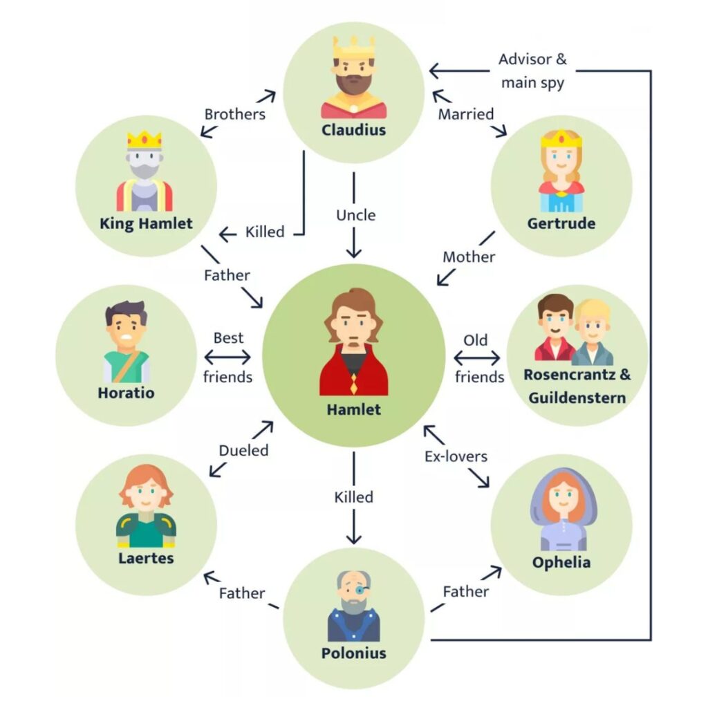 A diagram shows the relationship between Hamlet and other characters in Shakespeare’s Hamlet. Hamlet appears in the center of the circle, surrounded by nine other characters. Queen Gertrude is his mother, who married his uncle, the new King Claudius. Hamlet’s dead father was Claudius’s brother. Three of Hamlet’s friends are pictured: Horatio, Rosencrantz, and Guildenstern. Polonius is King Claudius’s spy and the father of Ophelia, who used to be in a relationship with Hamlet. Her brother Laertes is also pictured. The diagram shows that Hamlet killed Polonius and dueled Laertes.